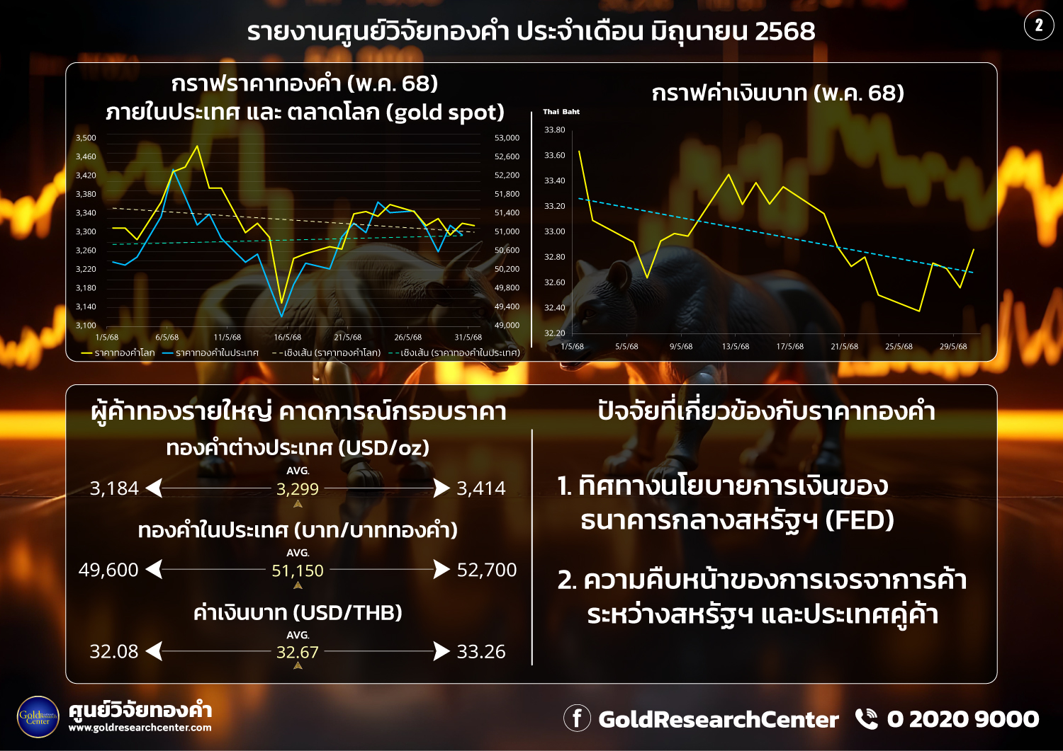 ดัชนีความเชื่อมั่นราคาทองคำประจำเดือน มิถุนายน 2568