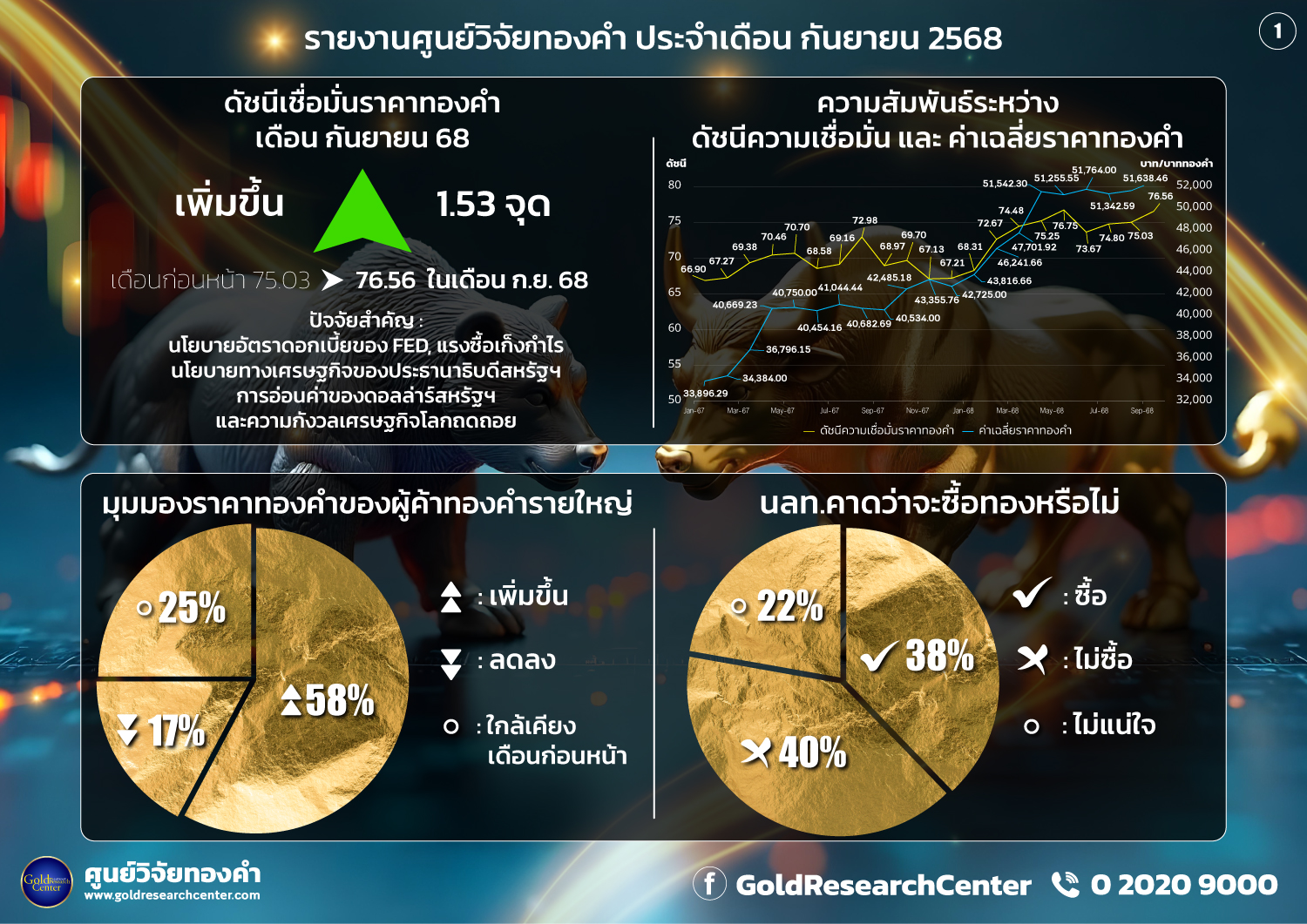 ดัชนีความเชื่อมั่นราคาทองคำประจำเดือน กันยายน 2568