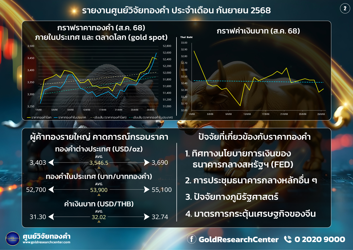 ดัชนีความเชื่อมั่นราคาทองคำประจำเดือน กันยายน 2568