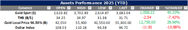 Assets Performance 2025 (YTD)