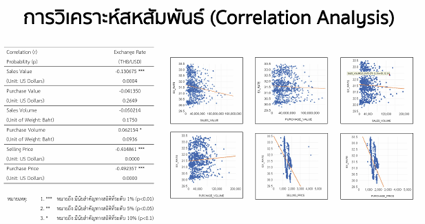 การวิเคราะห์สหสัมพันธ์ (Correlation Analysis - Gold-THB