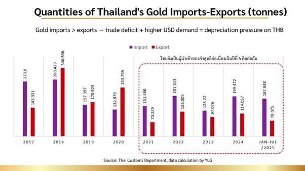 Quantities of Thailand’s Gold Imports-Exports (tonnes)