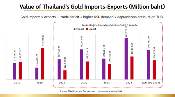 Value of Thailand’s Gold Imports-Exports (Million Baht)