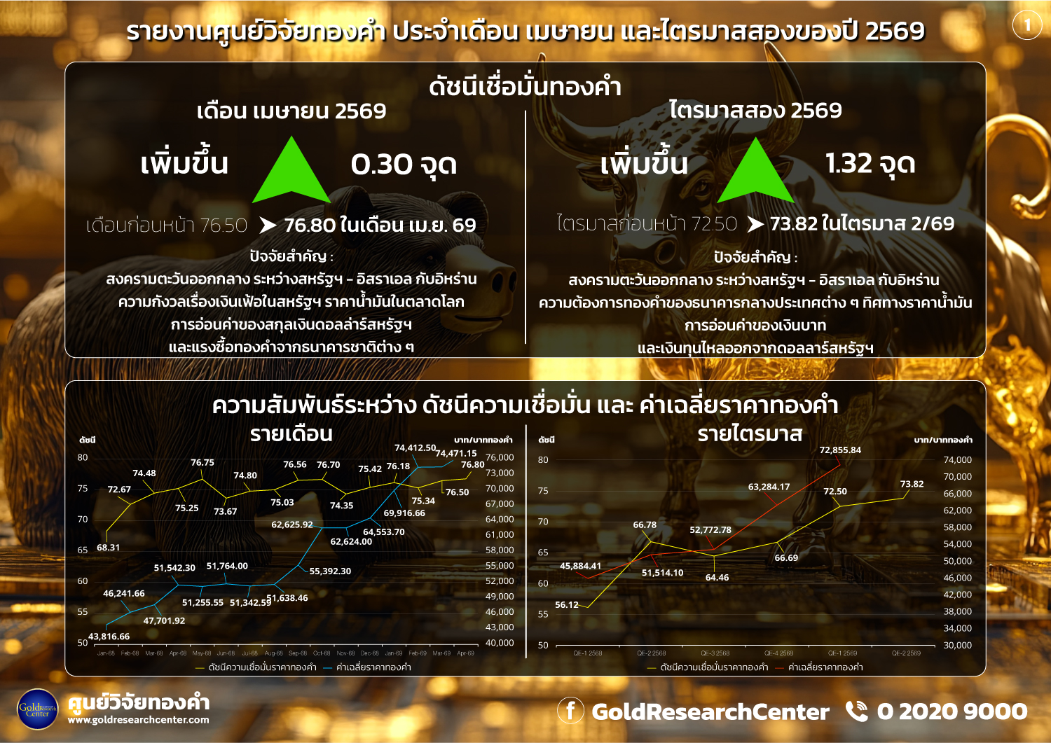 ดัชนีความเชื่อมั่นราคาทองคำประจำเดือน เมษายน 2569