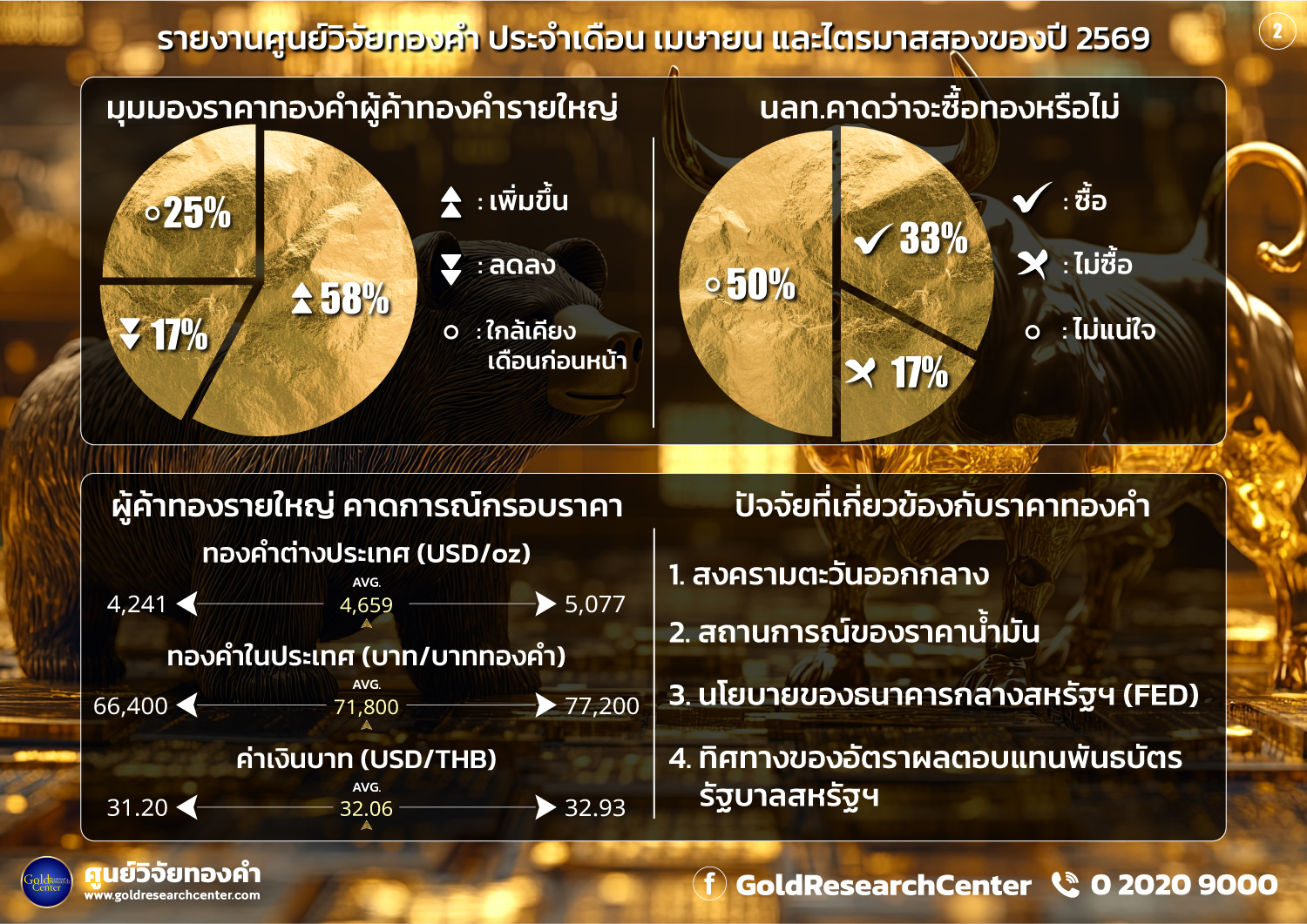 ดัชนีความเชื่อมั่นราคาทองคำประจำเดือน เมษายน 2569