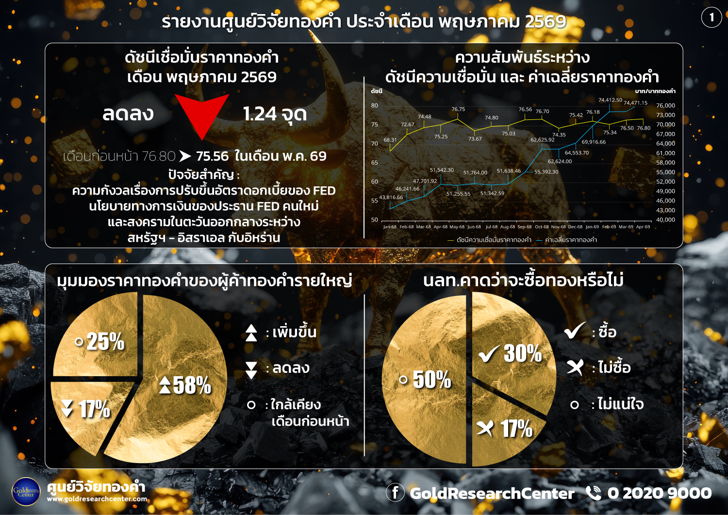 ดัชนีความเชื่อมั่นราคาทองคำประจำเดือน พฤษภาคม 2569