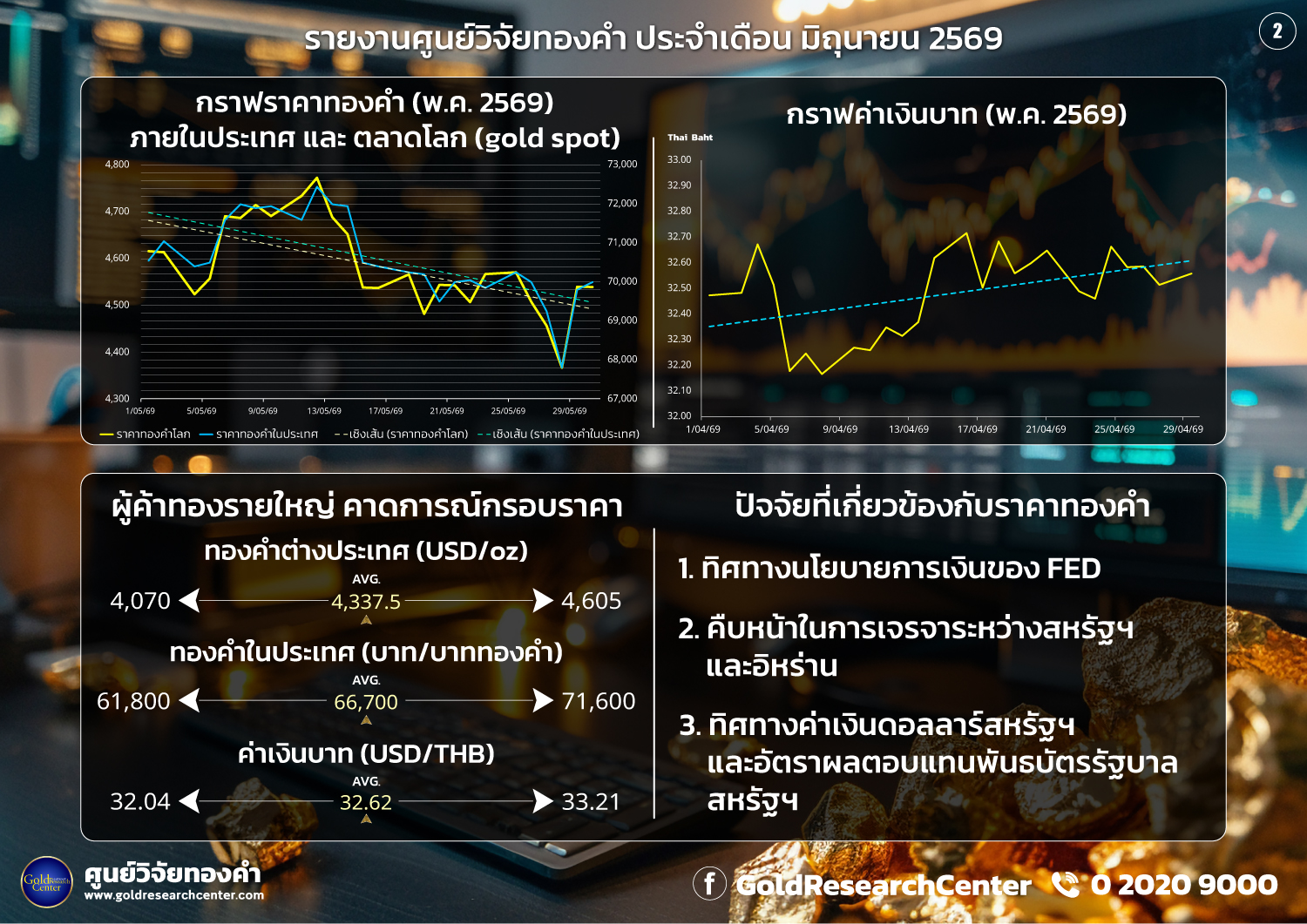 ดัชนีความเชื่อมั่นราคาทองคำประจำเดือน มิถุนายน 2569
