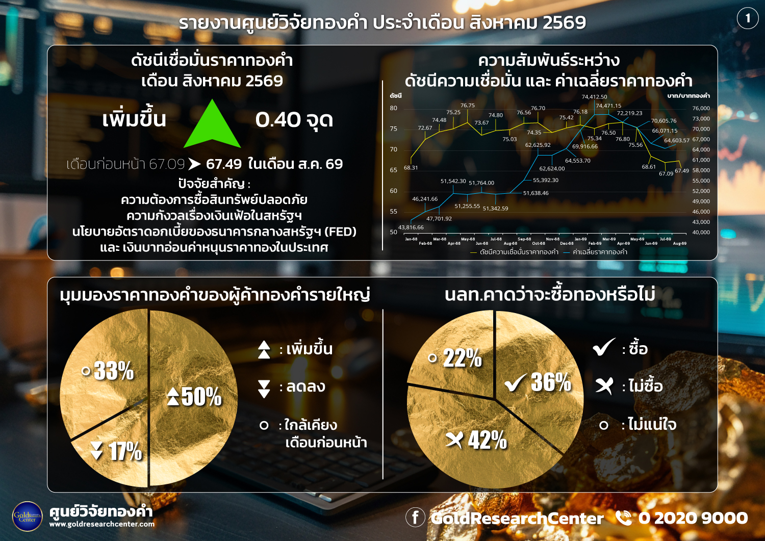 ดัชนีความเชื่อมั่นราคาทองคำประจำเดือน สิงหาคม 2569