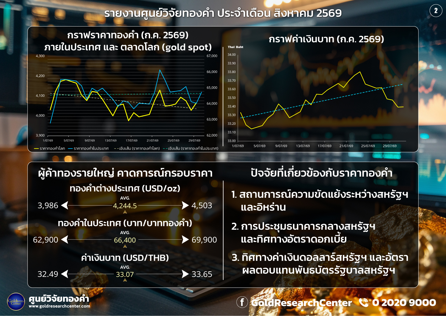 ดัชนีความเชื่อมั่นราคาทองคำประจำเดือน สิงหาคม 2569