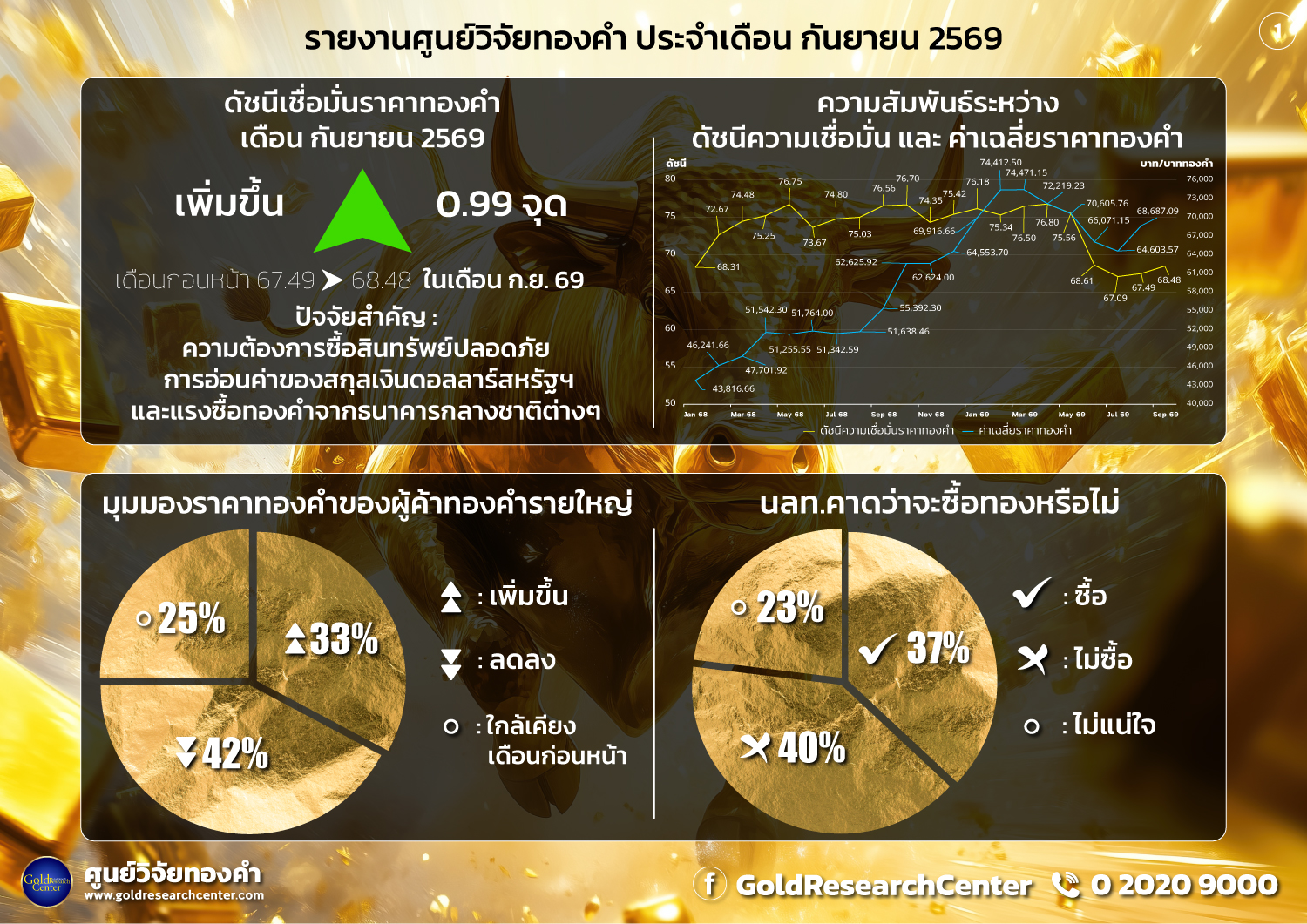 ดัชนีความเชื่อมั่นราคาทองคำประจำเดือน กันยายน 2569
