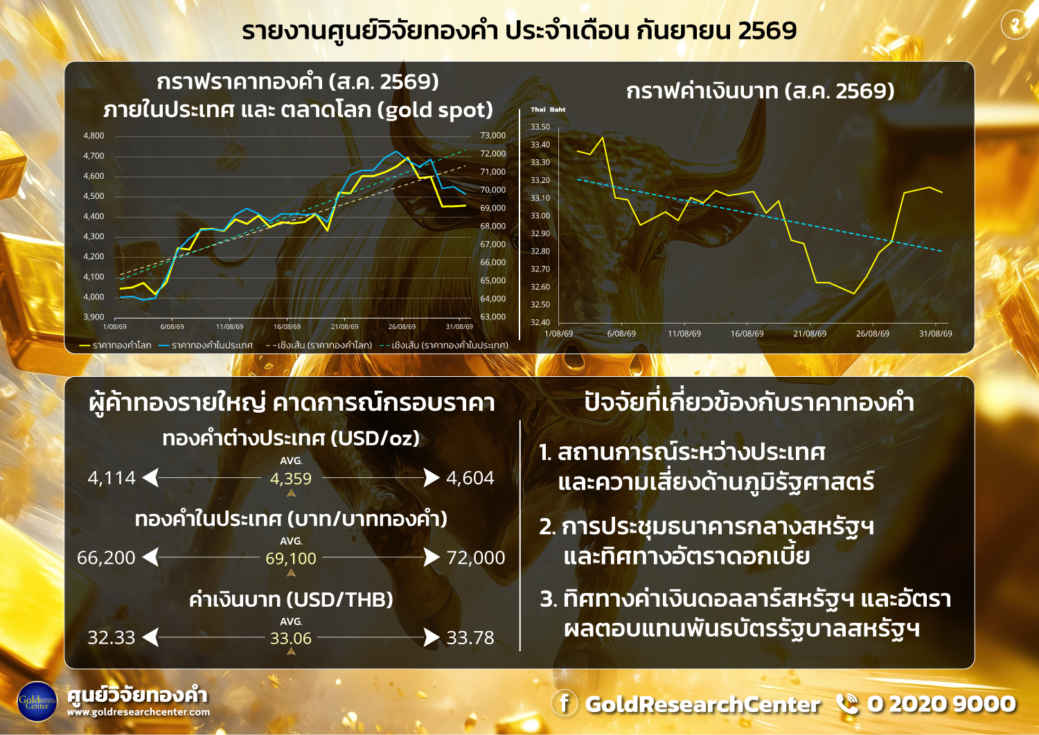 ดัชนีความเชื่อมั่นราคาทองคำประจำเดือน กันยายน 2569